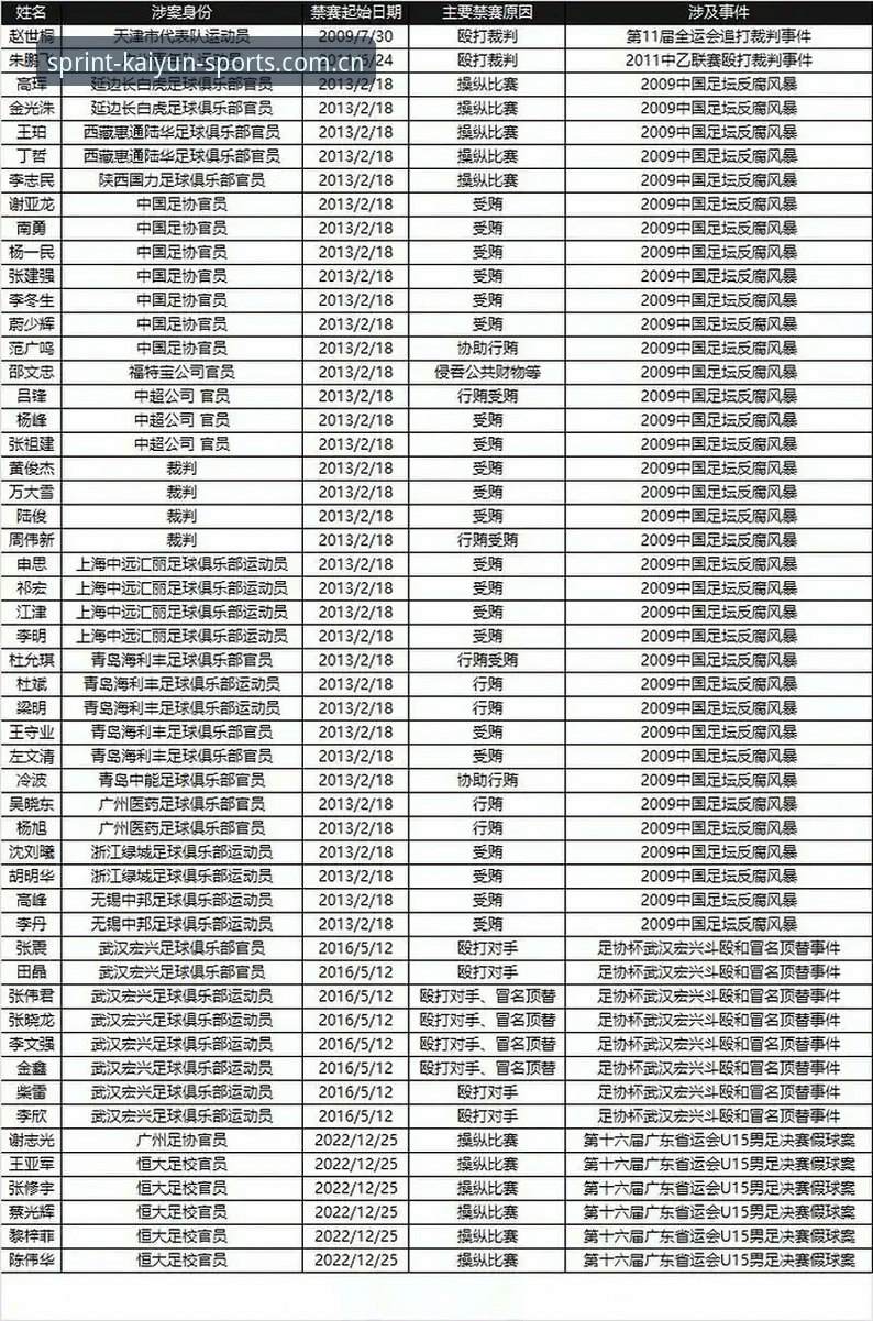 体育赛事投注平台攻略 中国足协第三批禁足名单详解:17人终身禁赛,48人受罚